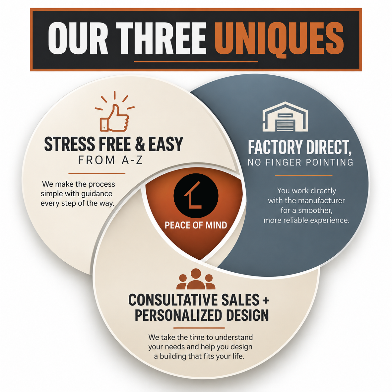 Our Three Uniques: Stress Free & Easy from A–Z — we make the process simple with guidance every step of the way. Factory Direct, no finger pointing — you work directly with the manufacturer for a smoother, more reliable experience. Consultative Sales plus Personalized Design — we take the time to understand your needs and help you design a building that fits your life. All three overlap in Peace of Mind.