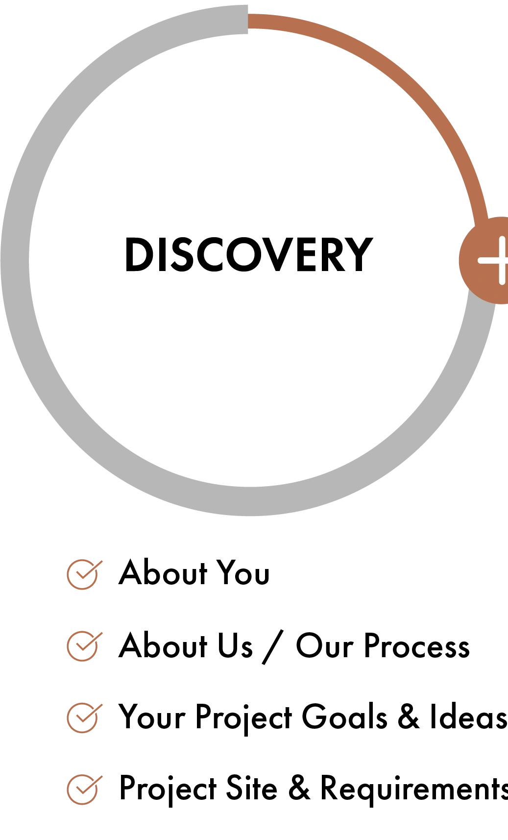 Discovery: About you; about us and our process; your project goals and ideas; project site and requirements.